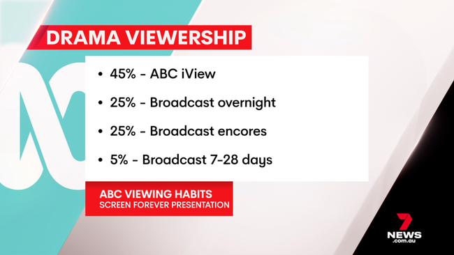 How people are watching dramas on the ABC